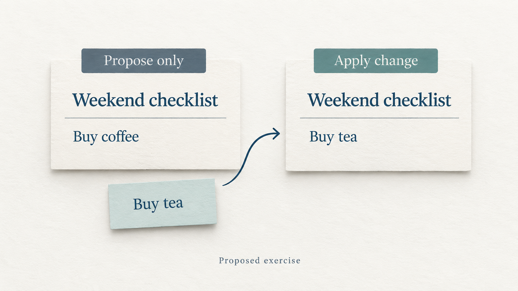 Illustration of two proposed test notes: Propose only keeps Buy coffee unchanged; Apply change replaces it with Buy tea.